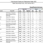 Indywidualne Feederowe Mistrzostwa Polski - Odra Szczecin 2021