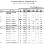 Indywidualne Feederowe Mistrzostwa Polski - Odra Szczecin 2021