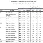 Indywidualne Feederowe Mistrzostwa Polski - Odra Szczecin 2021